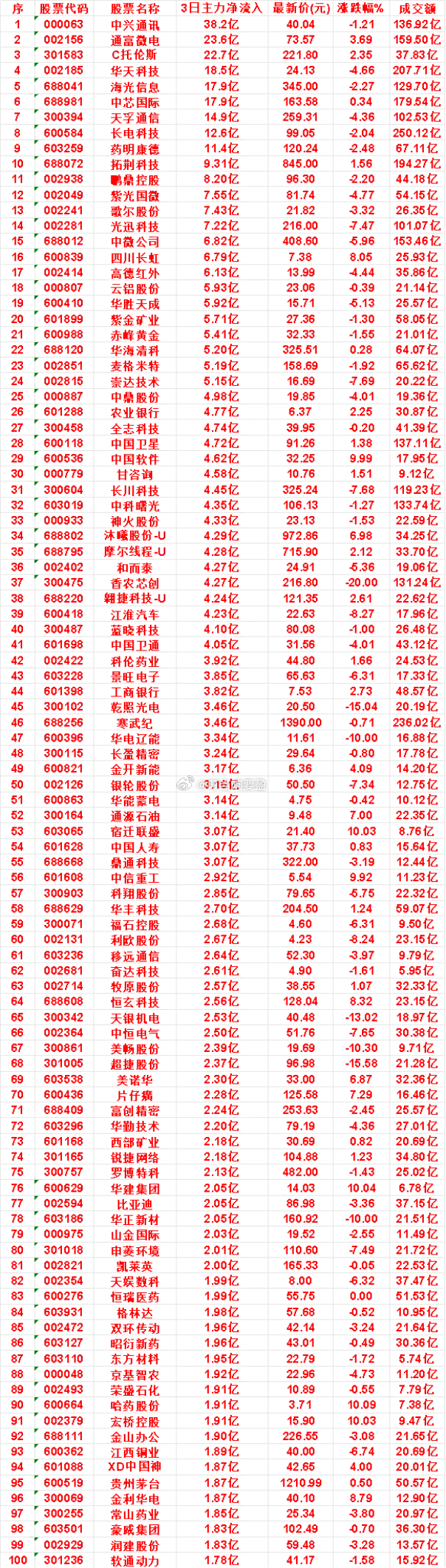 7月14日，前3天主力买入的50名单一览！长川科技：3日净流入 4.45亿，涨跌