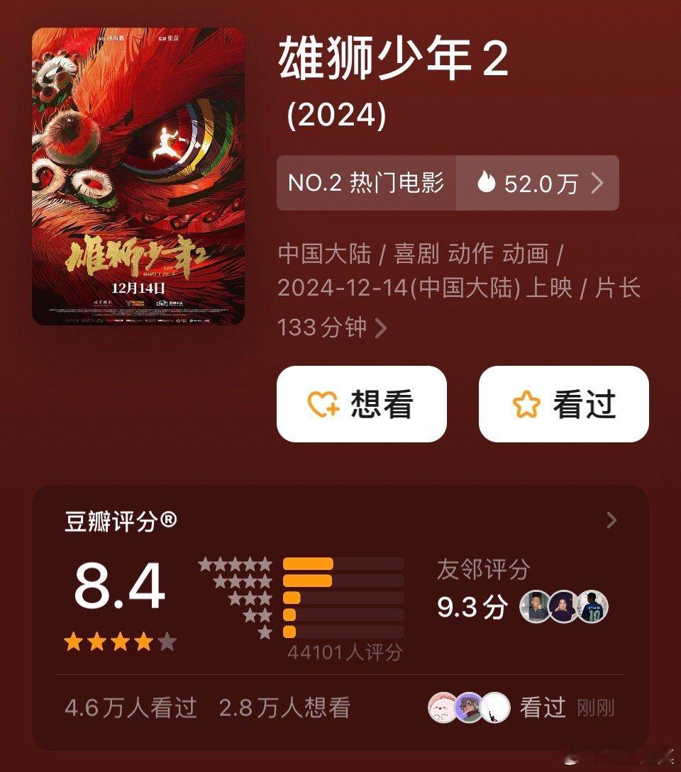 《雄狮少年2》豆瓣评分涨了0.1，目前豆瓣评分为8.4分，已经超过了第一部的8.