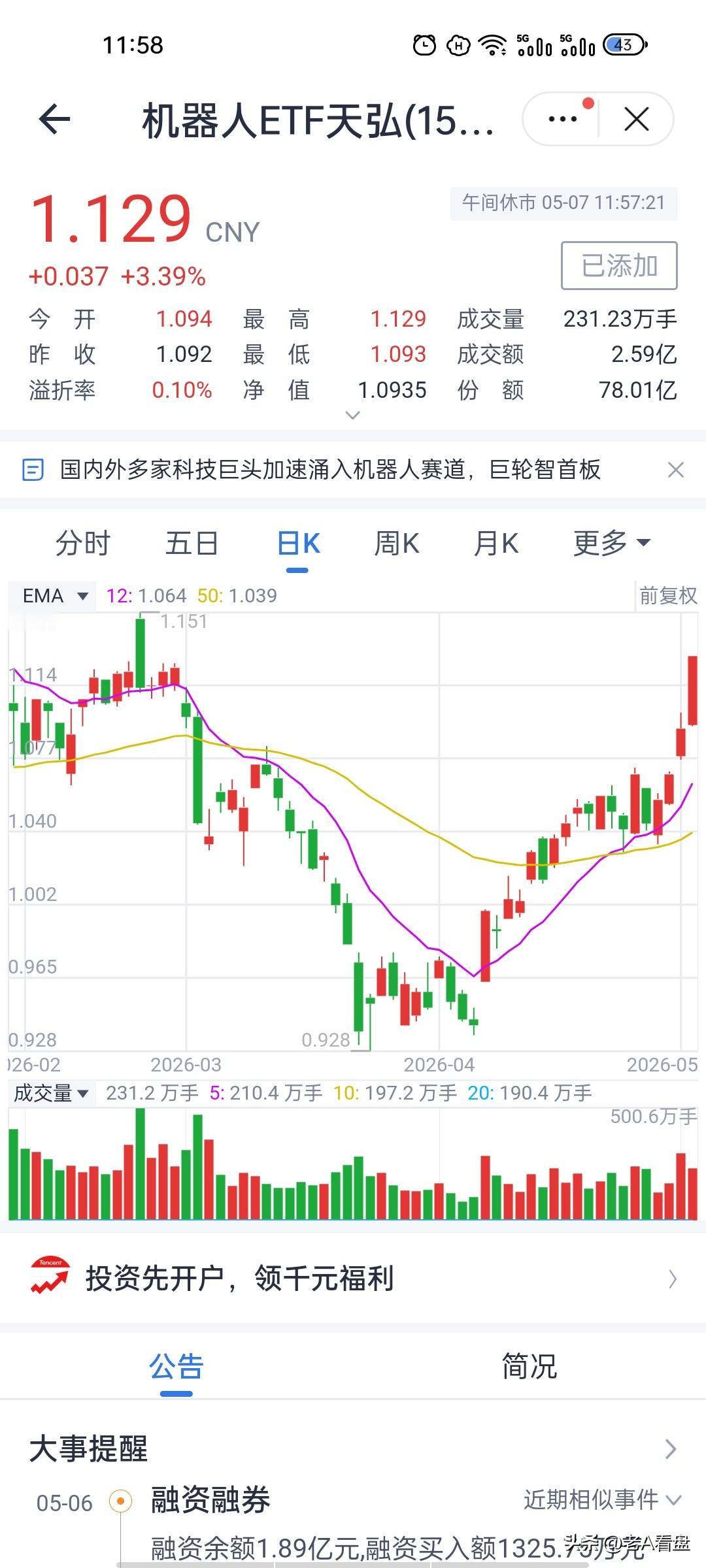 机器人悄然突破！主升浪信号已经明朗…
今天机器人ETF大涨3.39%，全天走势强