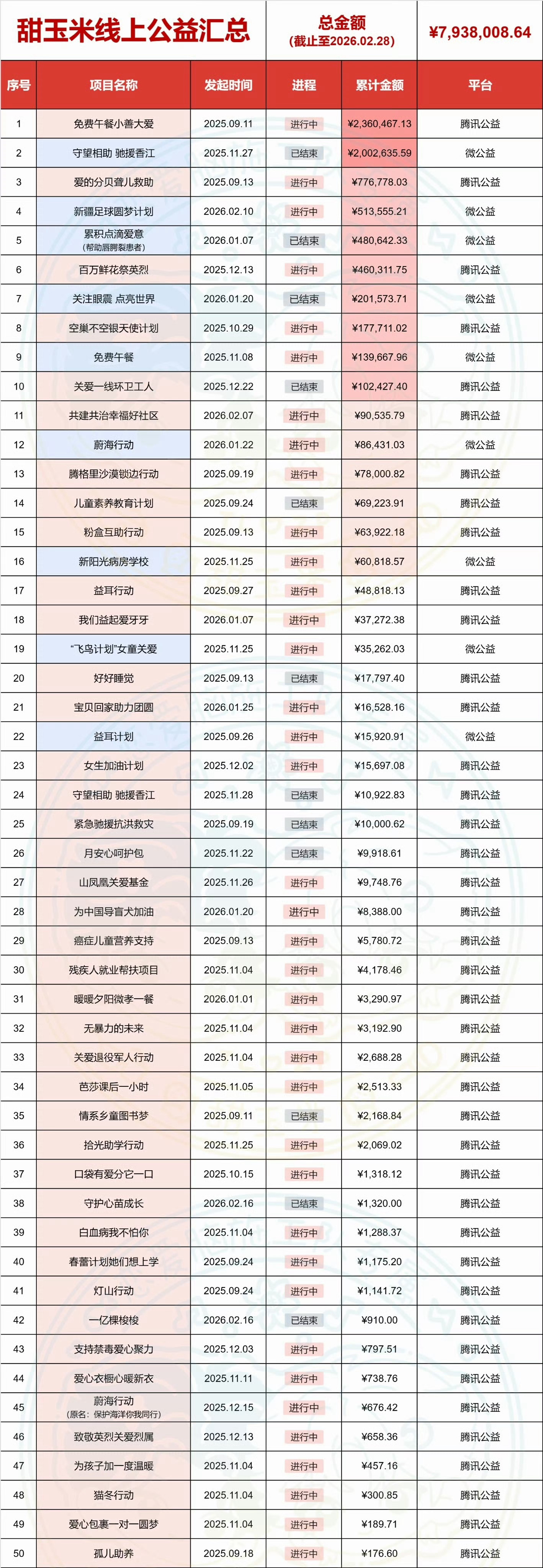 甜玉米把爱带进沙漠每次看到6.0的消息很多时候都是粉丝在做公益希望爱与被爱也同时