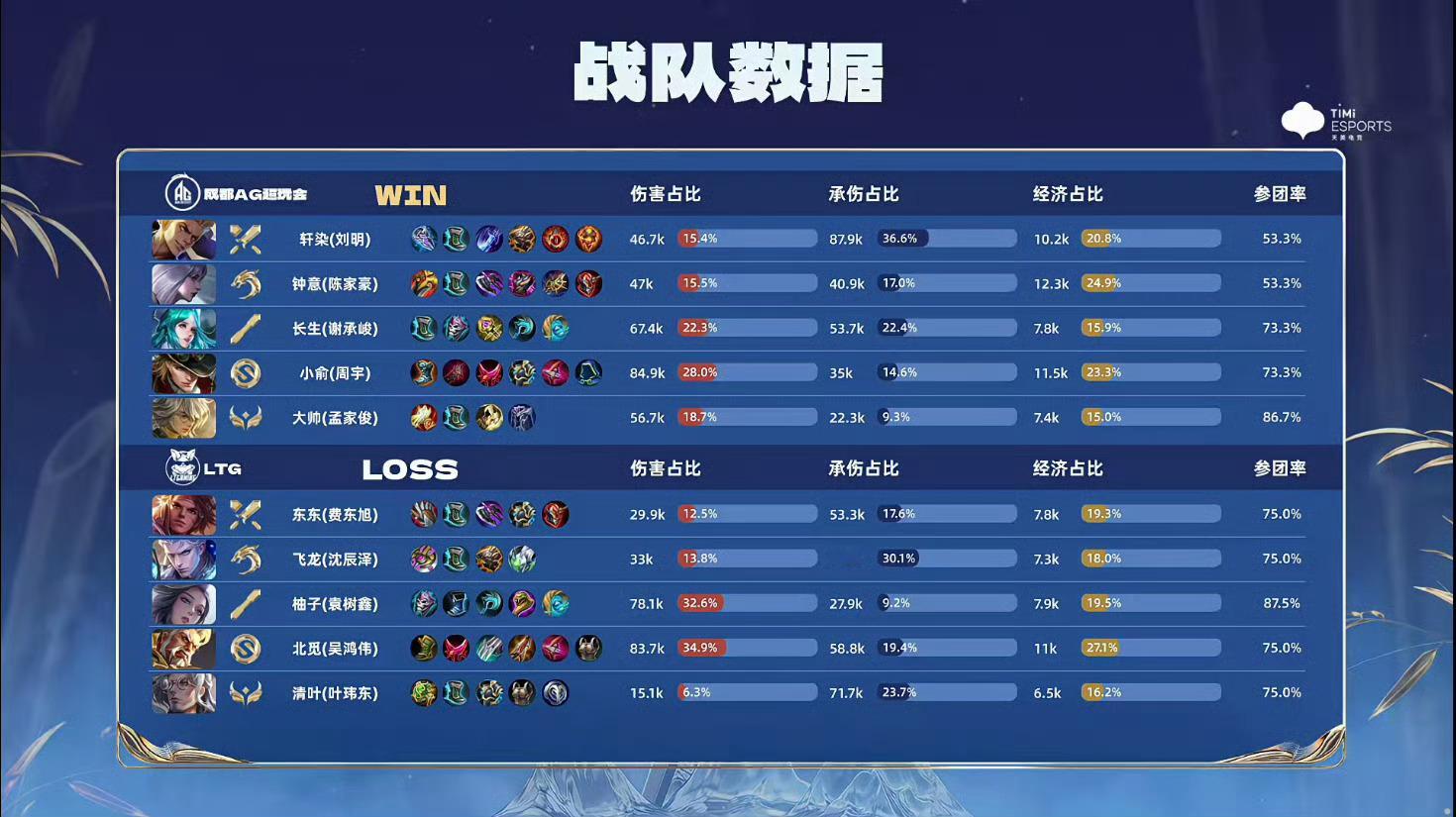 AG对战LTG 马可波罗拿到暗影暴君，果断转大拿到二连击破，成都AG超玩会团灭对