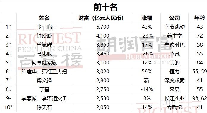 DeepSeek的梁文锋首次上榜便以2800亿元财富，进入榜单前十，今年胡润百富