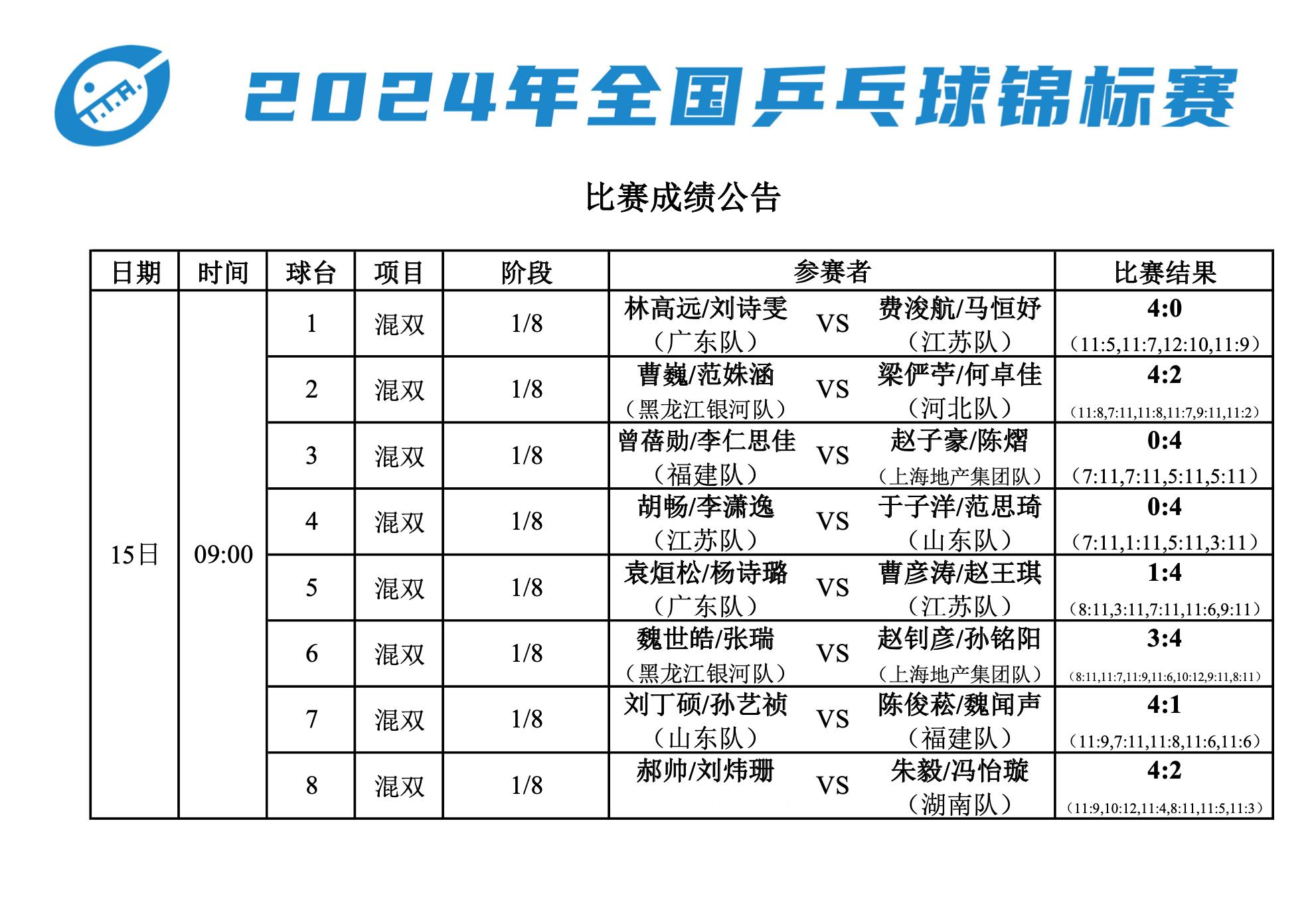 2024#全国乒乓球锦标赛# 刚刚结束的混双八分之一的比赛结果  #林高远刘诗雯