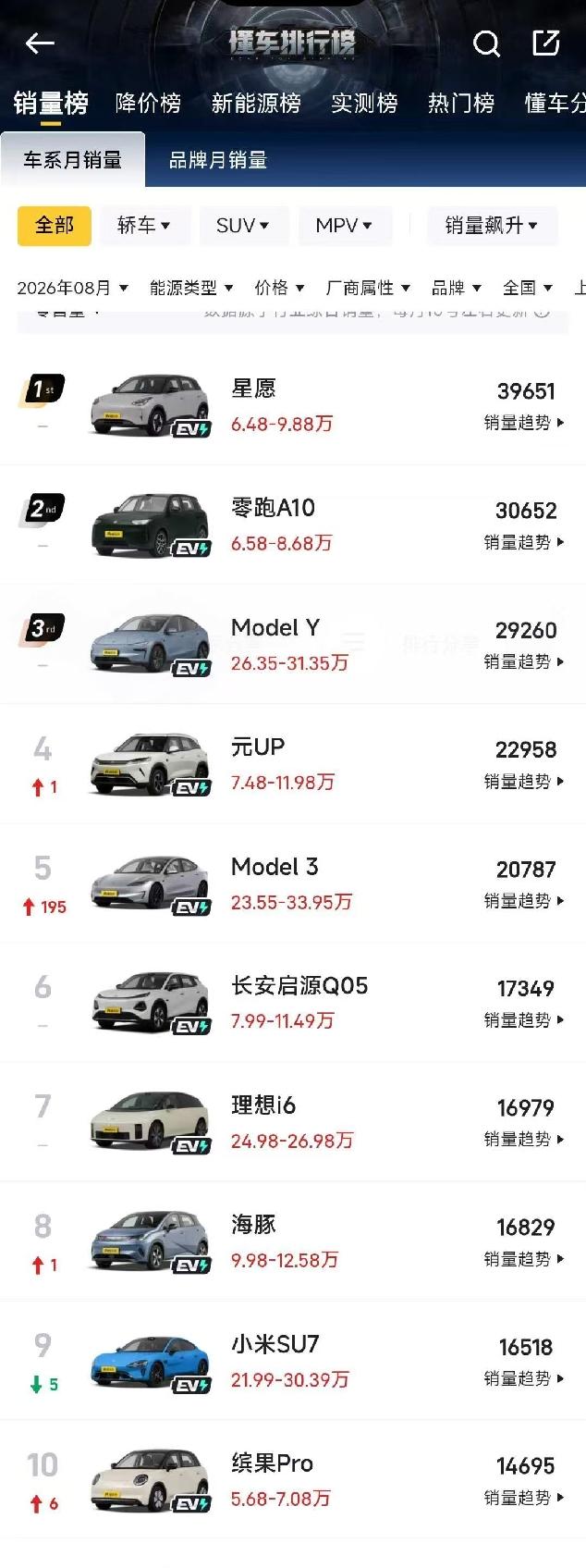 油车已死，电车当立，
在中国，已经没有任何办法拯救油车了，现在已经是电车的天下，