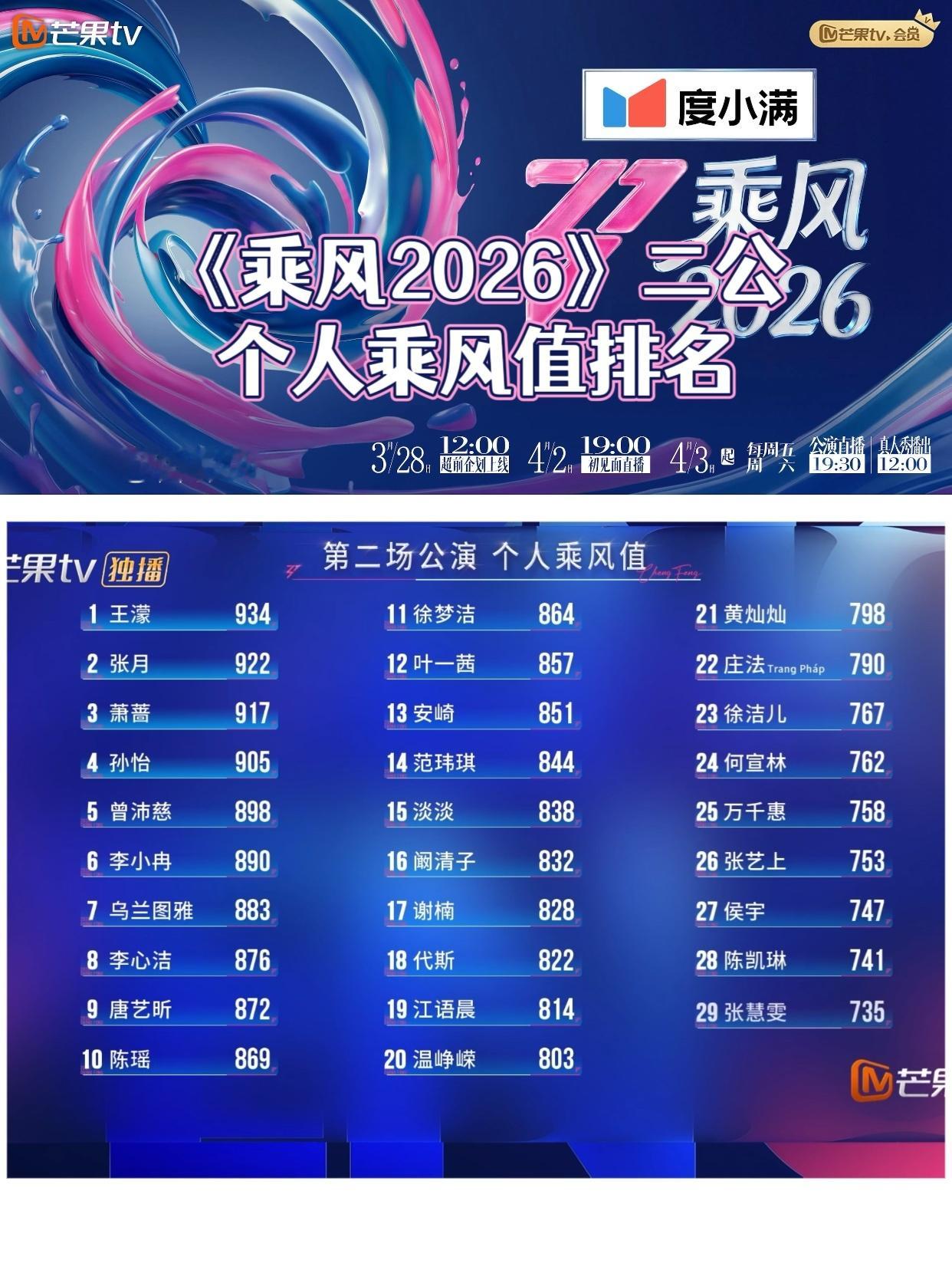 乘风2026二公个人乘风值公布，王濛、张月、萧蔷进入前三名，李心洁进入前十王濛 