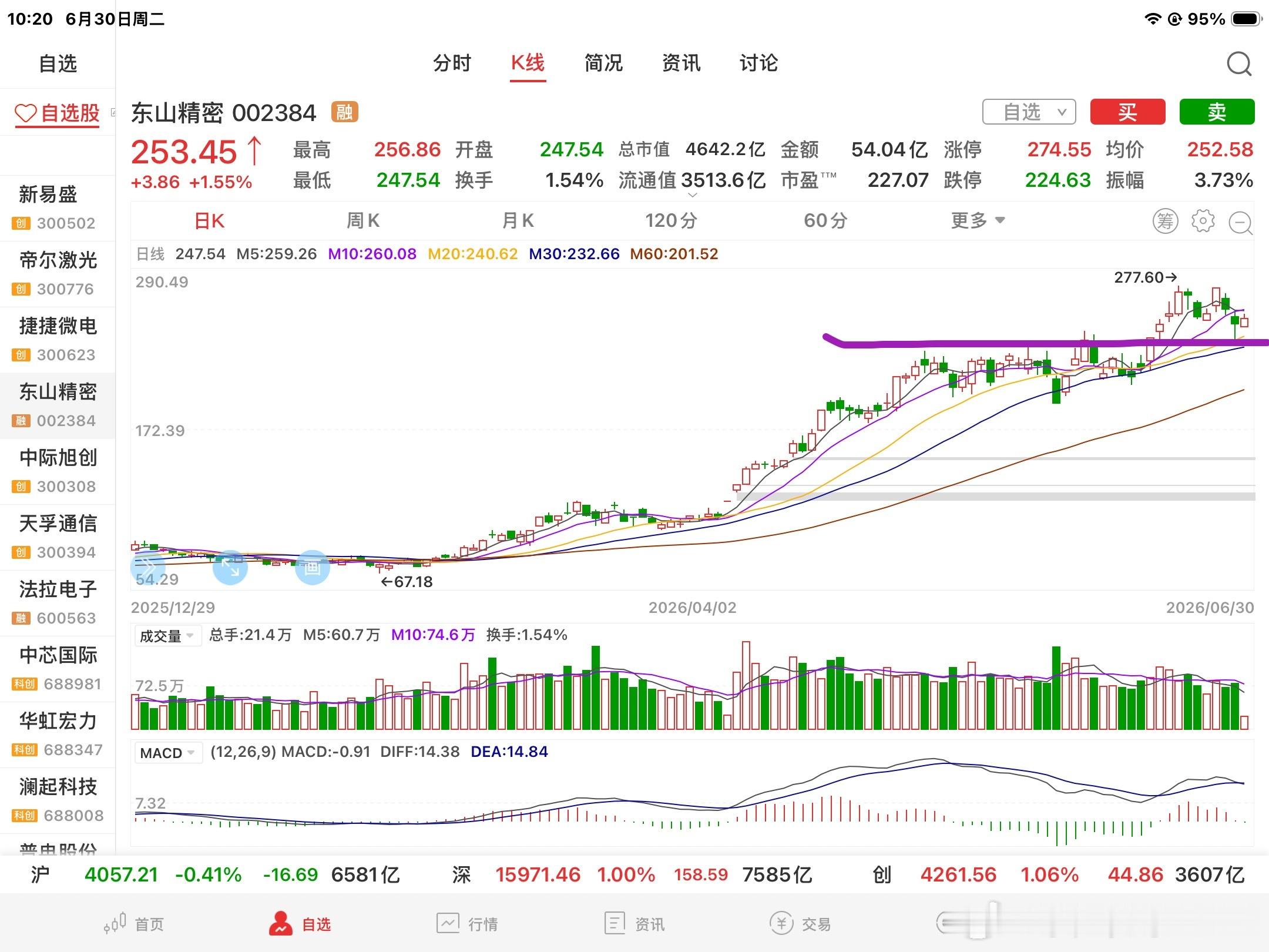 这些光老大们其实已经震荡调整了一段时间了，最好的调整肯定就是重心不往下移横盘震荡