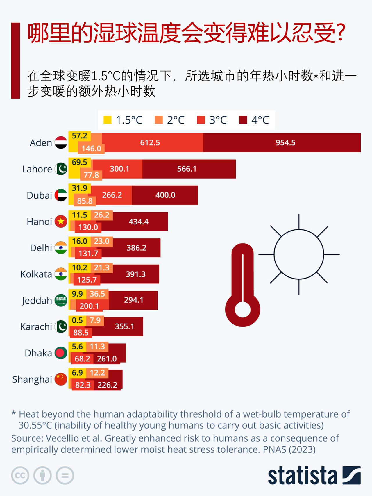 地球正在升温，哪里的湿球温度会变得难以忍受？

发表在《美国国家科学院院刊》上的