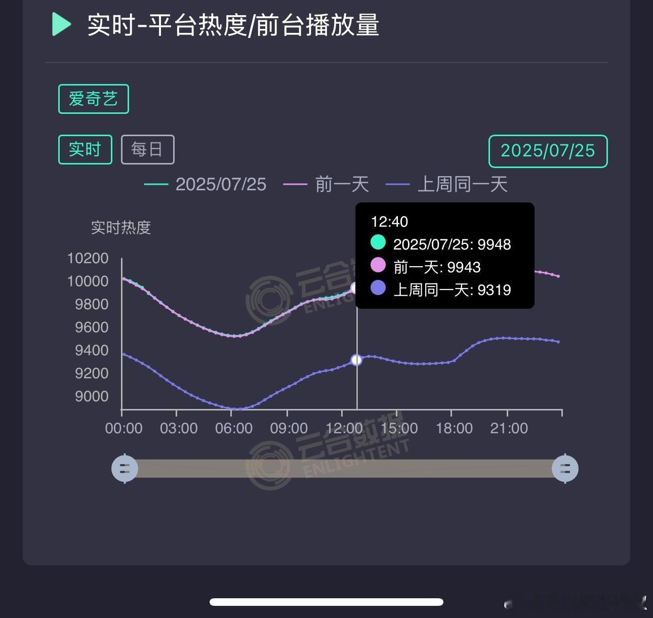 朝雪录周五白天走势横盘了，几乎重合，同期上升一丢丢，涨📈不太动，不过还在1w档