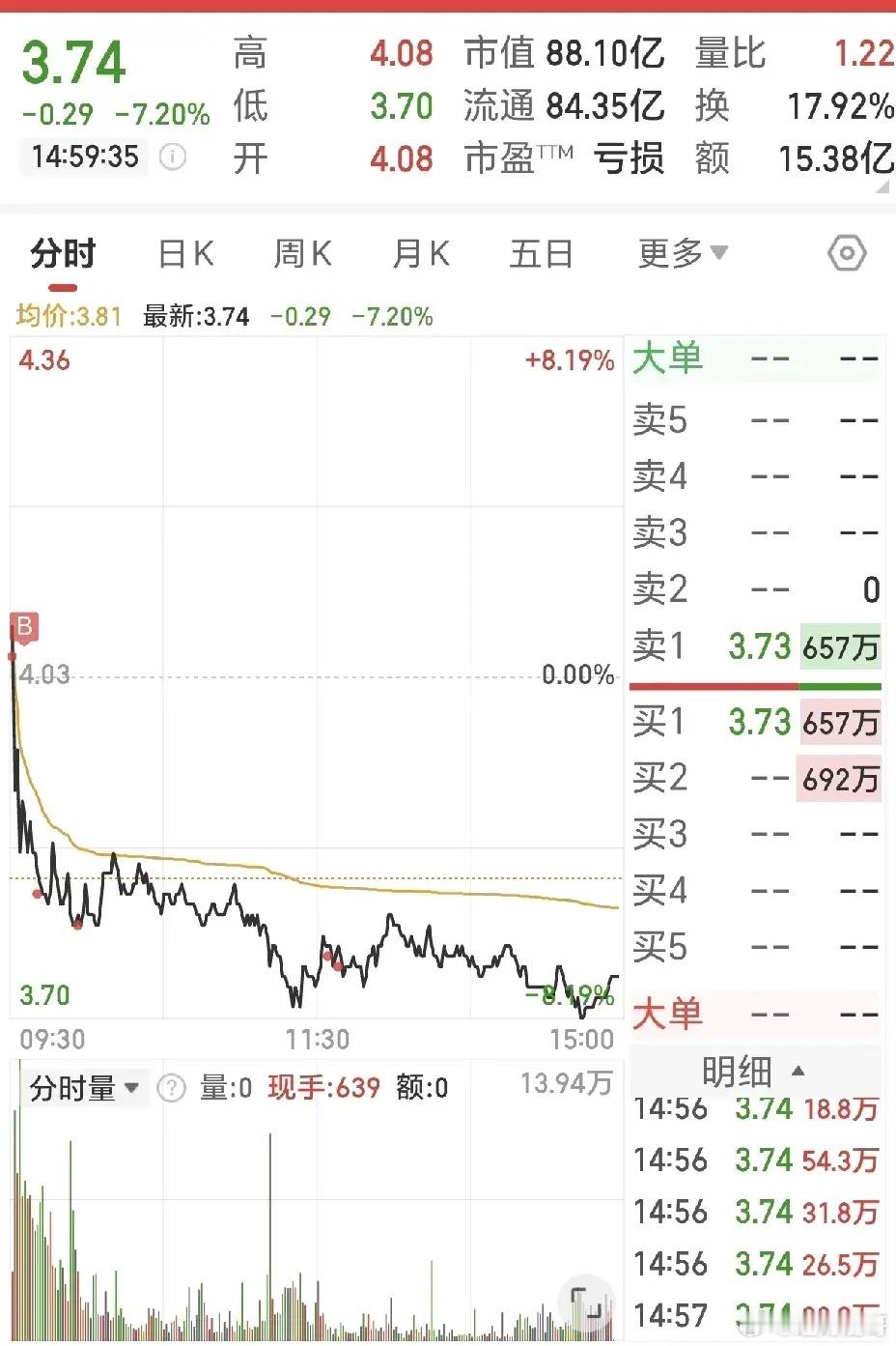 我不亏谁亏…一顿操作感觉自己就像个二百五有时候如果第一步错了真的就认就行了，千万