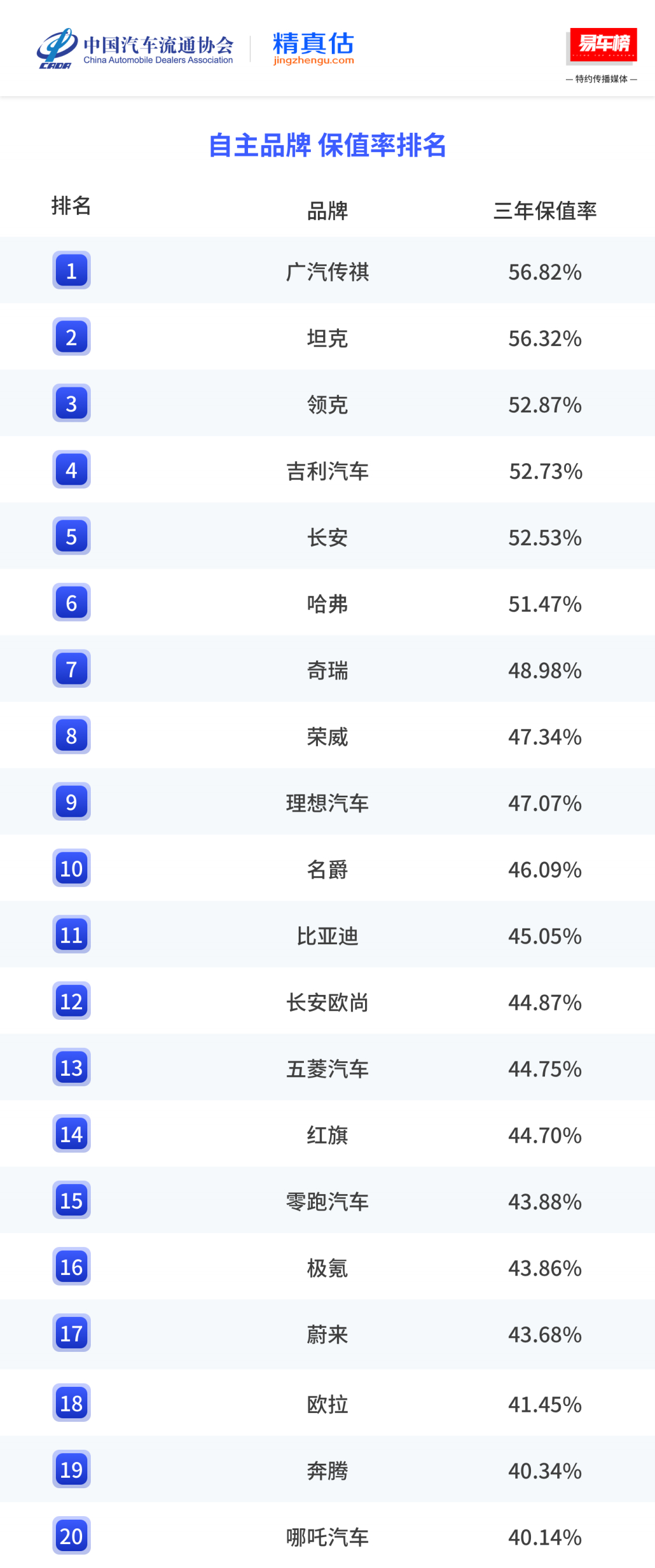 哪吒虽然倒闭了但在自主品牌保值率排名中竟然排第20 