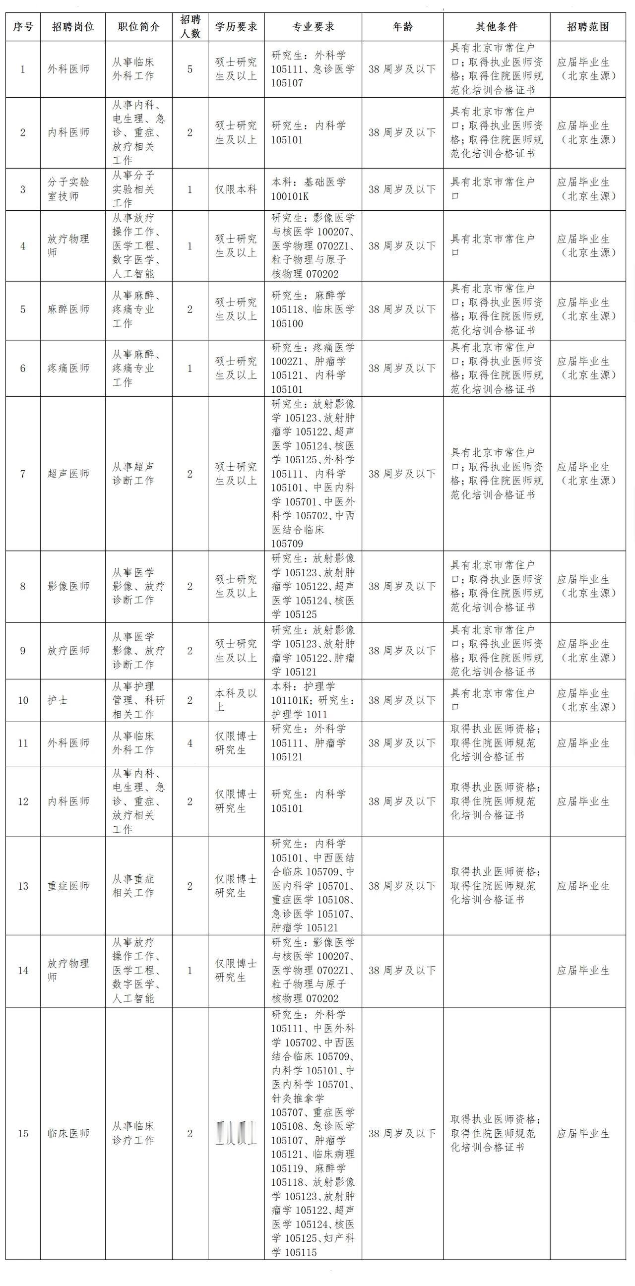 看看，这就是北京医院招聘的实际情况。京籍硕士以上，外地户籍明确要求博士！这是北京
