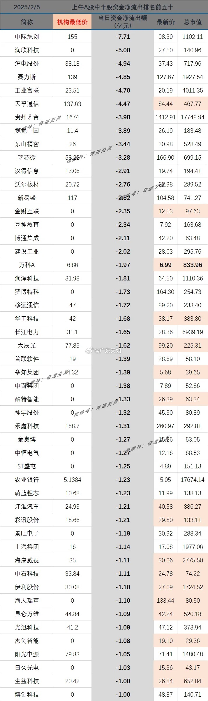 2025/2/5 　 上午A股中个股资金净流出排名前五十 　 　 简称 机构最低