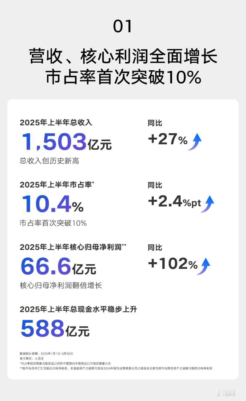 吉利 2025 年中期业绩表现亮眼！上半年营收 1503 亿元，同比增长 27%
