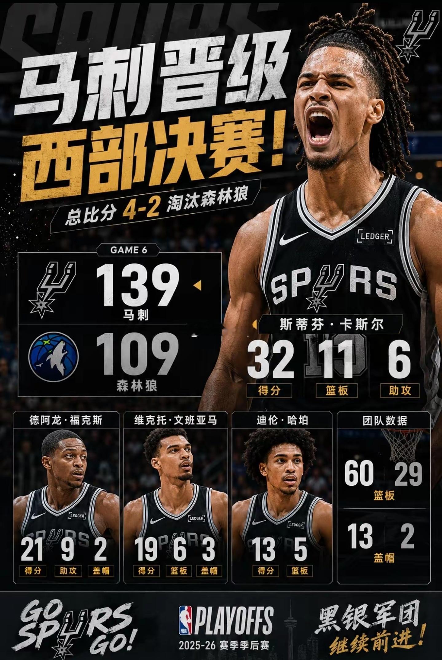 马刺139-109大胜森林狼,总比分4-2晋级西部决赛。卡斯尔轰下32分11篮板