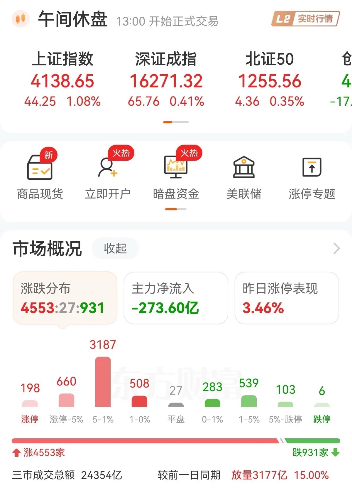 果然风格切换来得如此之快！早盘个股普涨，上涨家数超4500家，上一次达到这个水平