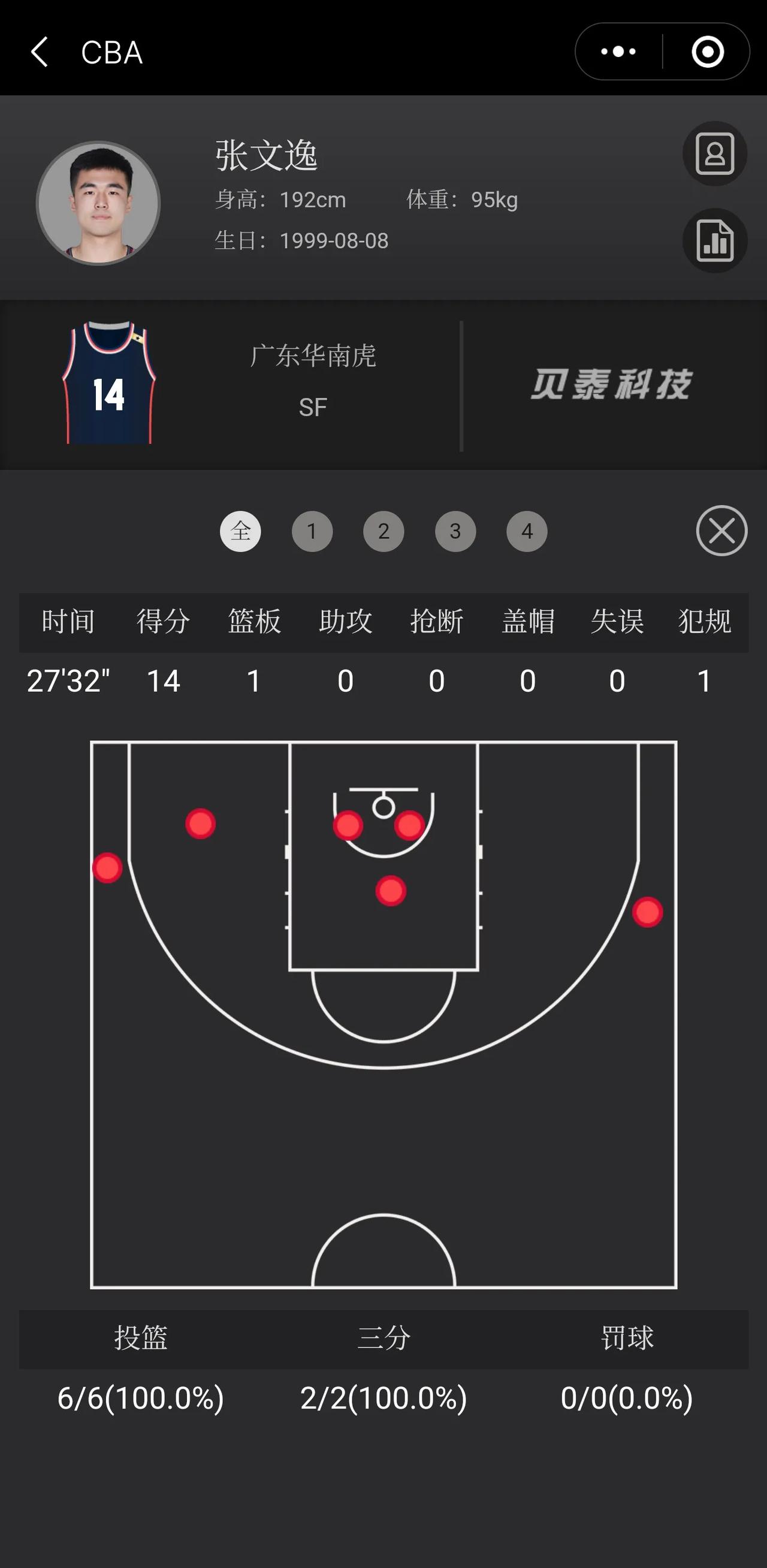 张文逸打的很不错，第二场就能把状态调整上来，以百分百的命中率得到了14分，致敬了