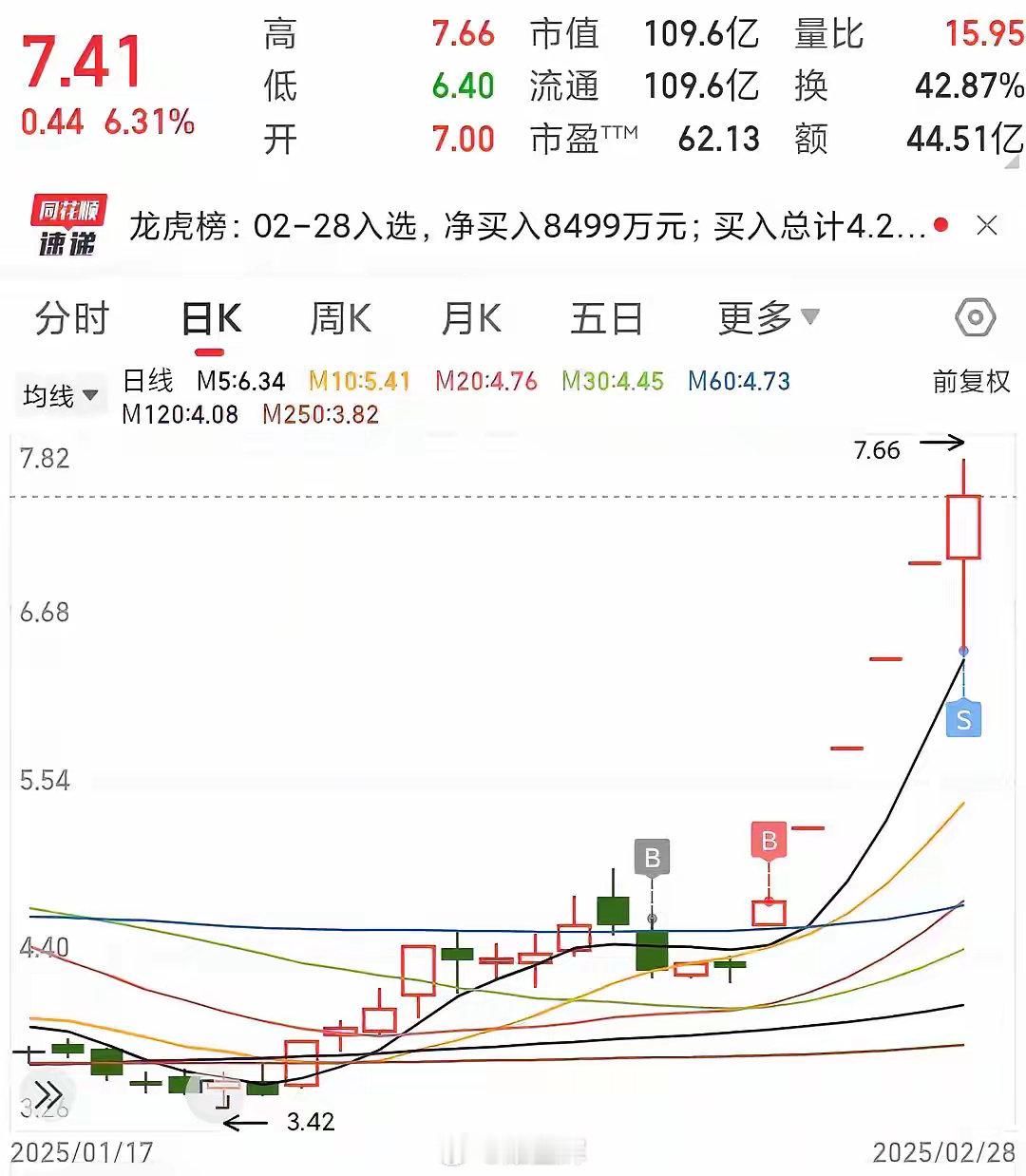 一网友晒出他在某股票的操作，该股票目前的股价为7.41元，上涨6.31%。该网友