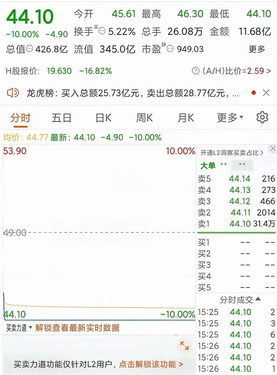 埃斯顿1分钟跌停！31.4万手封单13.8亿压顶，想跑？门都没有昨天49，今天4