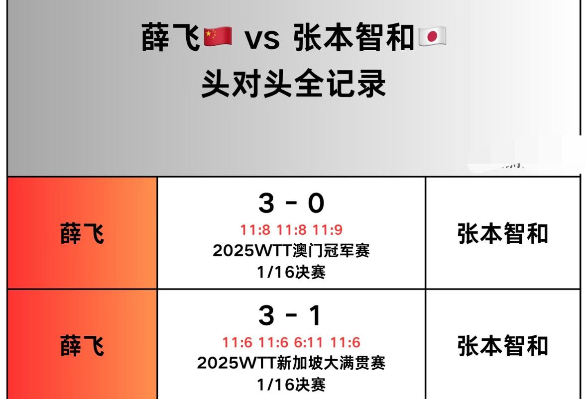 薛飞与张本智和的头对头全记录——多哈球星挑战赛1/8决赛
1月17日，17:45