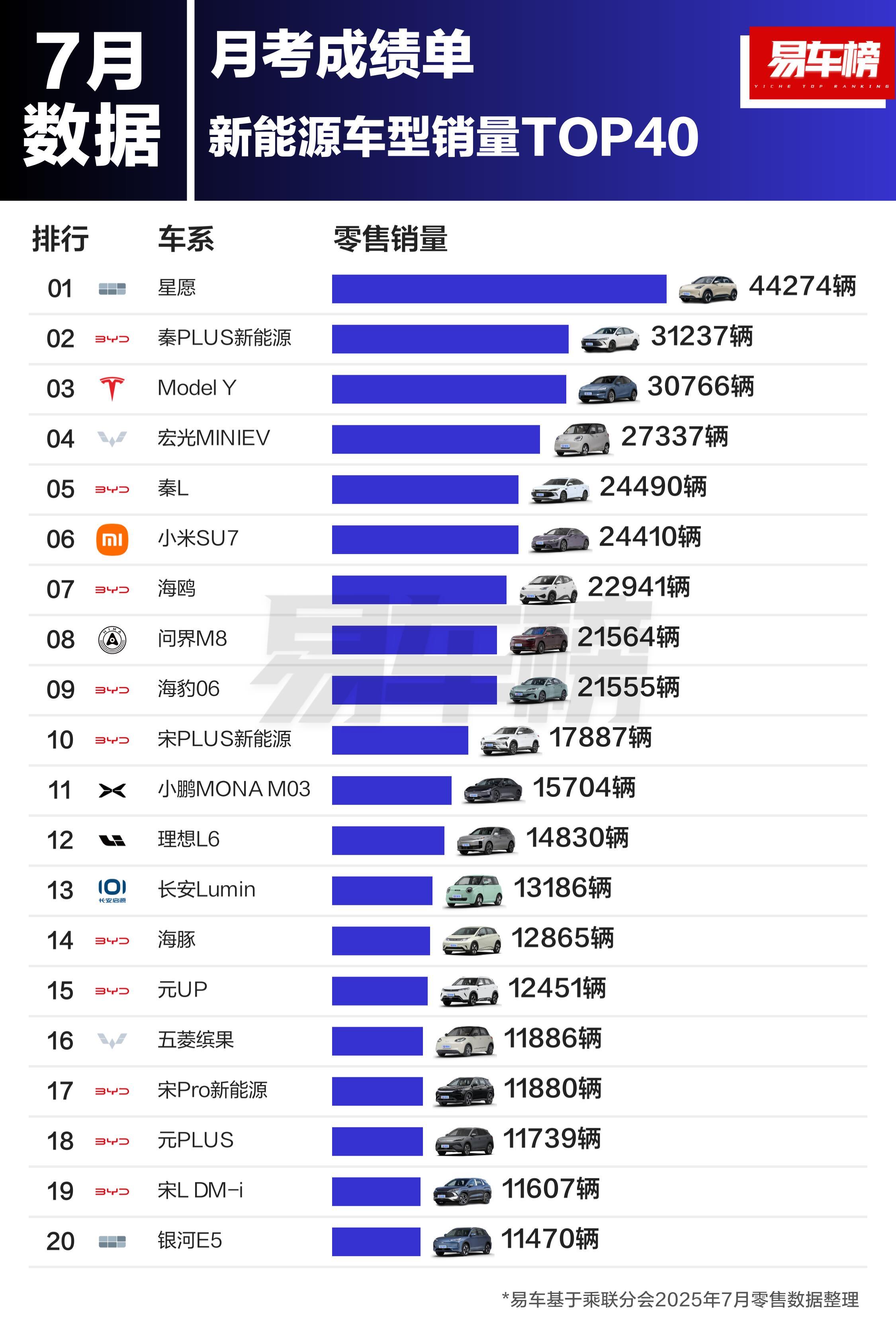 2025年7月新能源车型销量TOP40 ​​​