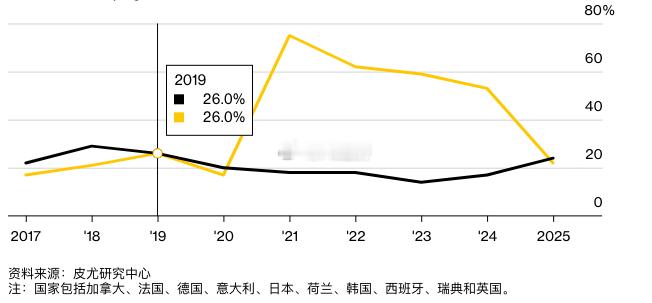 皮尤调查显示中国声誉上升，美国声誉下降（由于限制 已隐藏 关键信息 可能与结论 