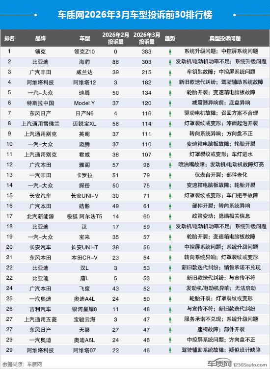 3月车型投诉排行榜出炉，看看都哪些车型入榜？
第一名领克Z10，投诉量383起，