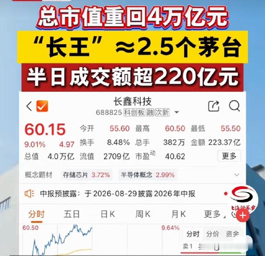 长鑫科技8月17日大涨12%，创下  上市以来新高，市值突破四万亿，来到了4.1