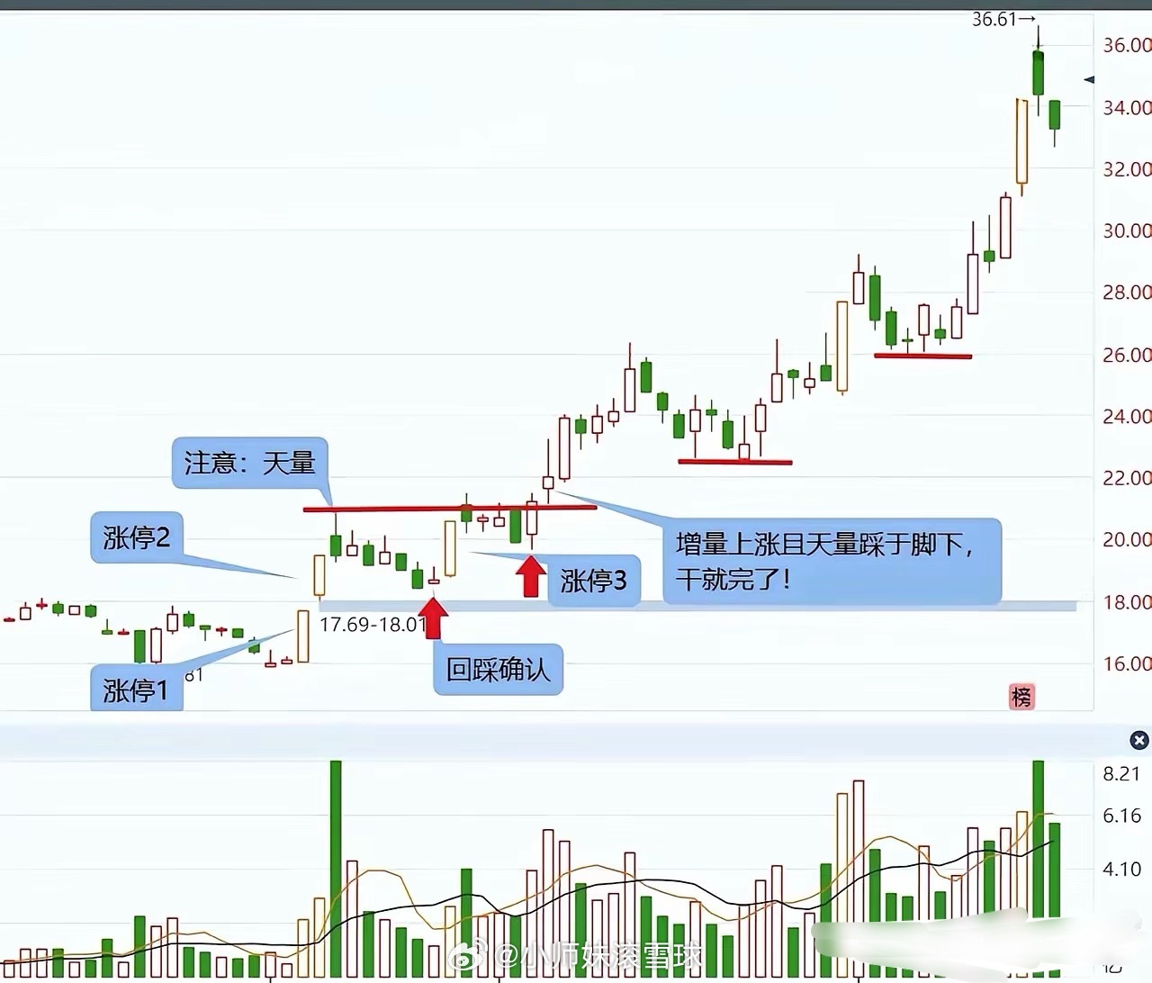 两板上车一、需是放量大阳线，最好是最近20个交易日有过涨停的股票。二、连续涨停数
