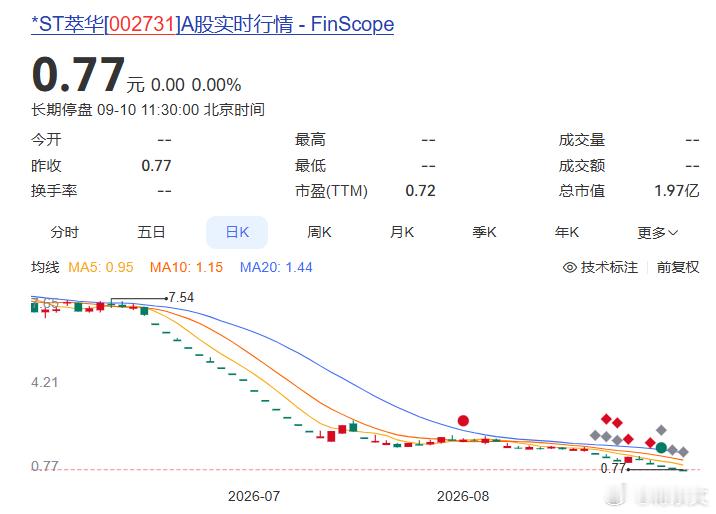 131年的老金店，也撑不住了。沈阳中街，出颖胡同口。"萃华金店"那块蓝底金字的牌
