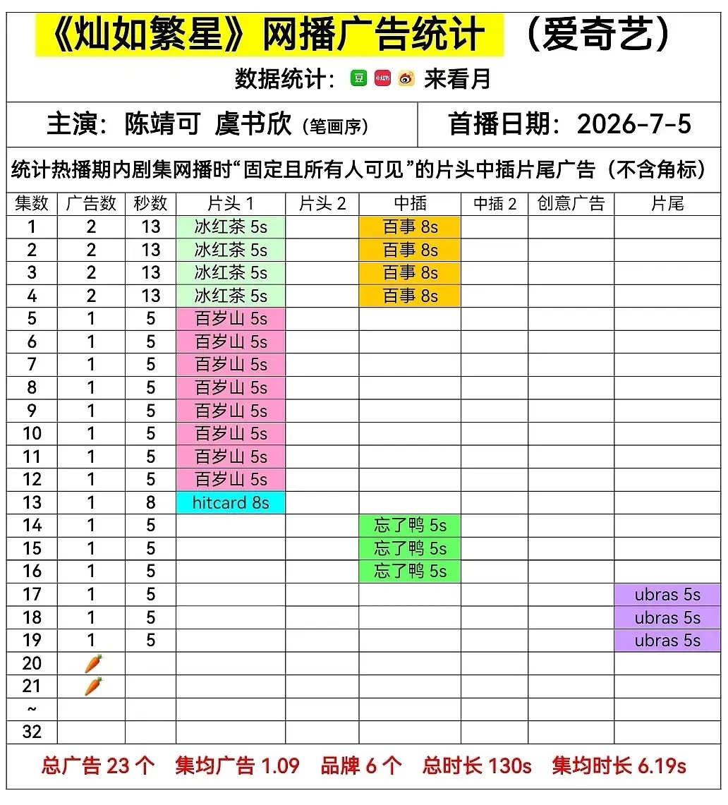 bhs🥕了，这还是暑假档吗暑假三宝全部🥕了 