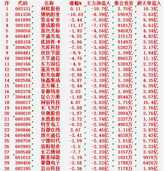 2月13日开盘45分钟，主力“卖出的 ”30名单！

利欧股份：净流出 10.7