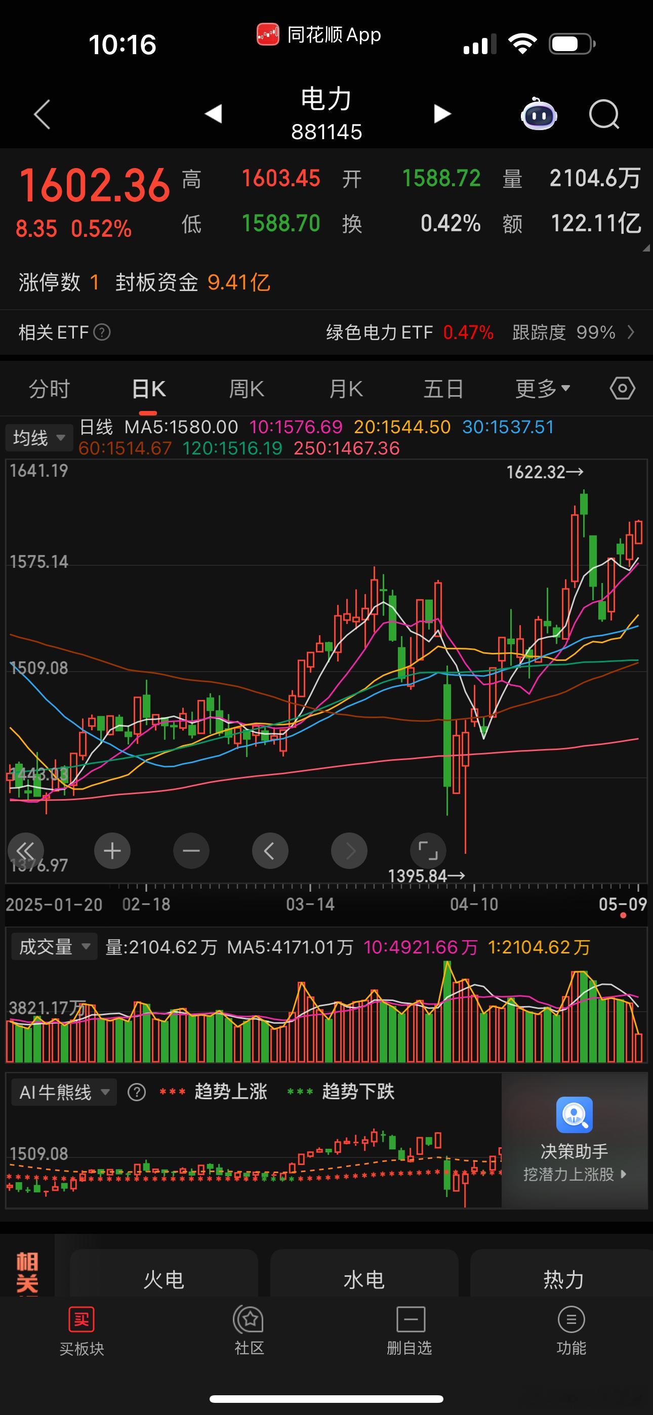 整个五月电力板块每年都是这样子。 ​​​