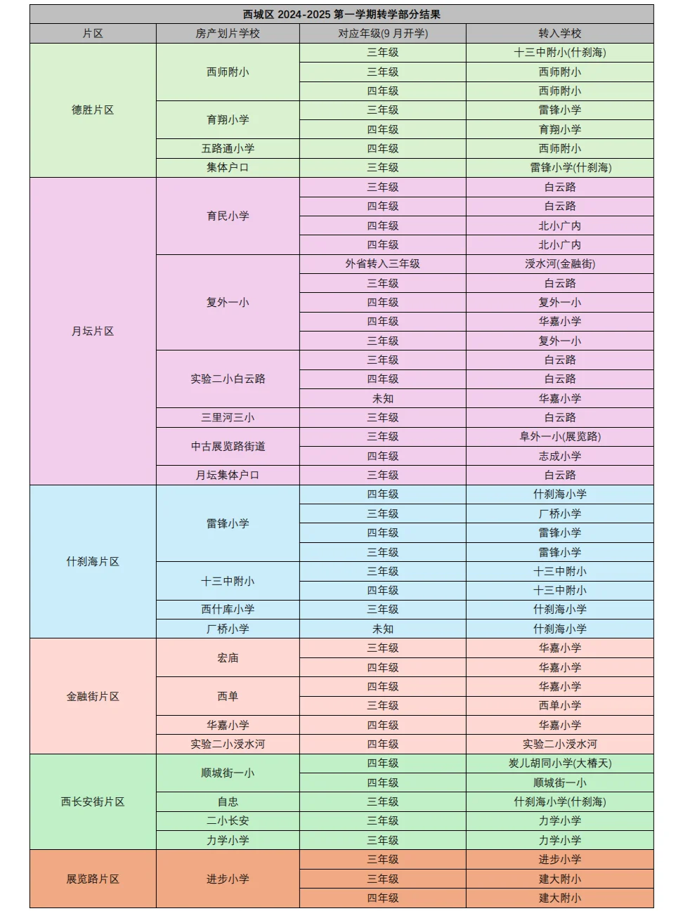 西城最新转学结果