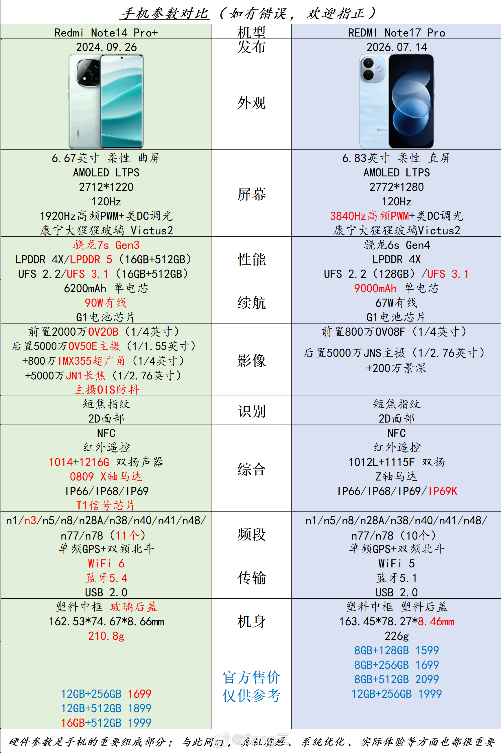 👉Redmi Note14 Pro+🆚REDMI Note17 Pro👈『