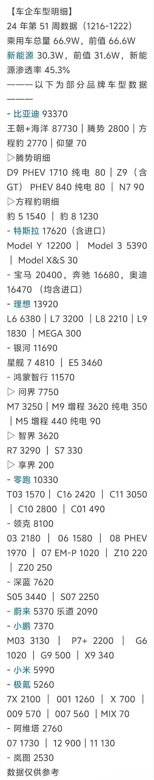 比亚迪周销 9万3 王朝海洋87730腾势2800 方程豹2770 伯仲之间!Z