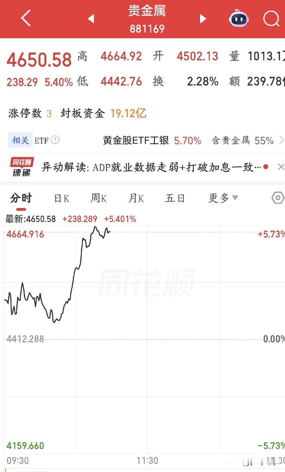 黄金的强周期来了，数据支撑，叠加上空间
今天黄金终于开始大幅反弹了，从板块上面看