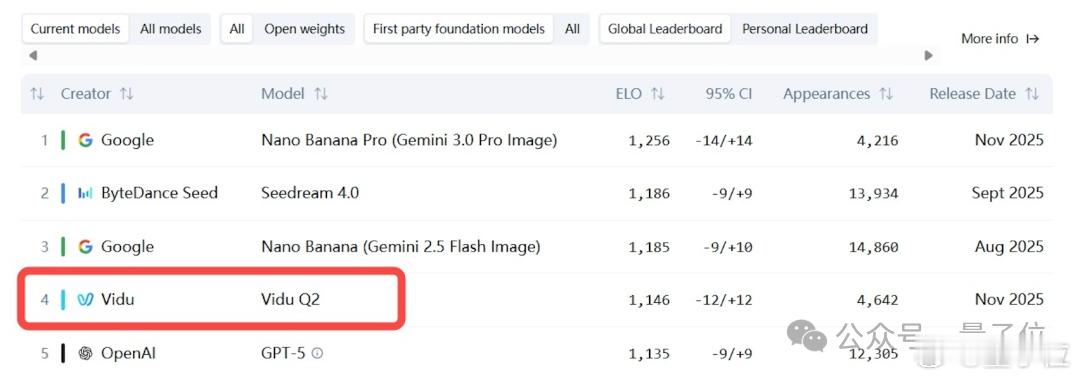 Vidu文生图大模型 时隔仅仅三个月，Vidu参考生图功能再次迎来升级，并且还号