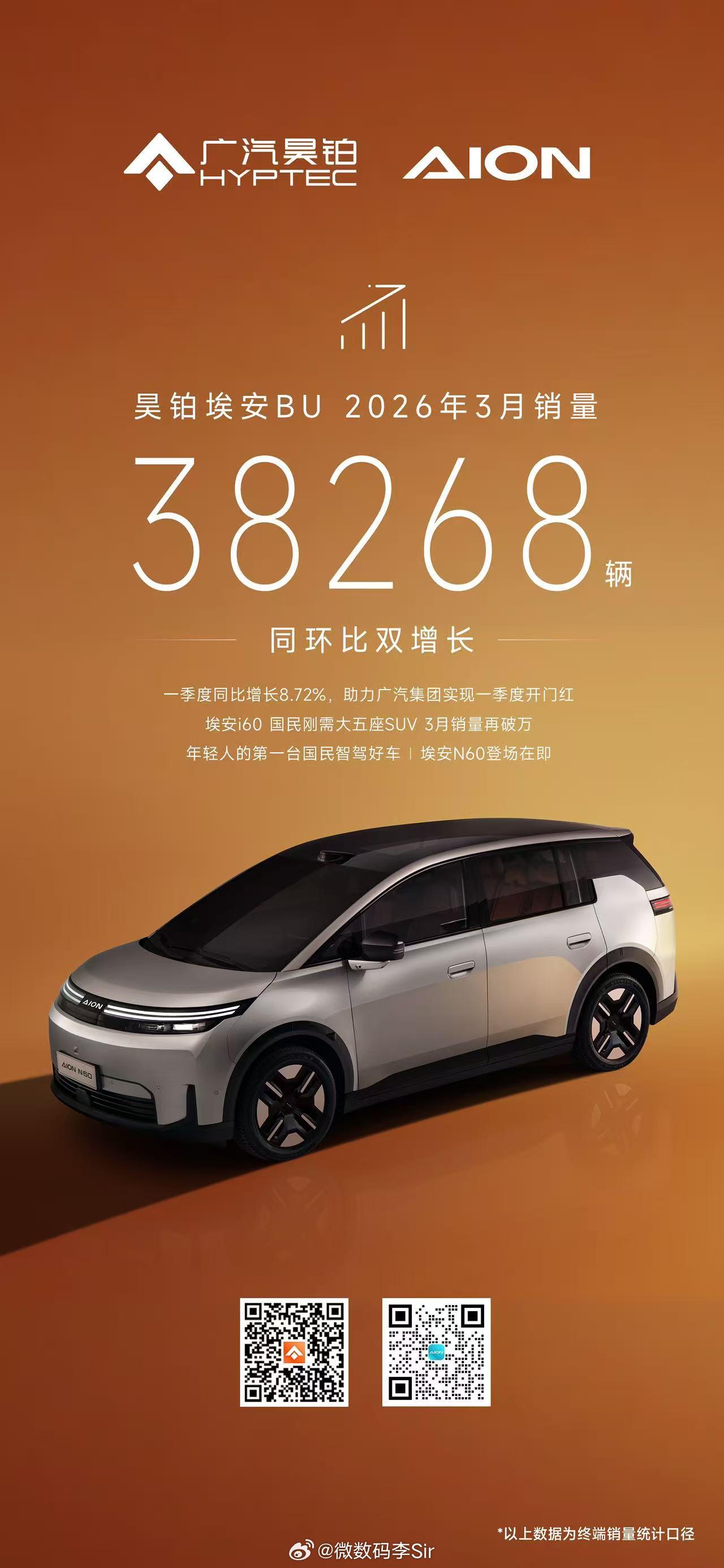 一季度销量开门红！昊铂埃安 BU 3 月销量38268 辆一季度同比增长8.72