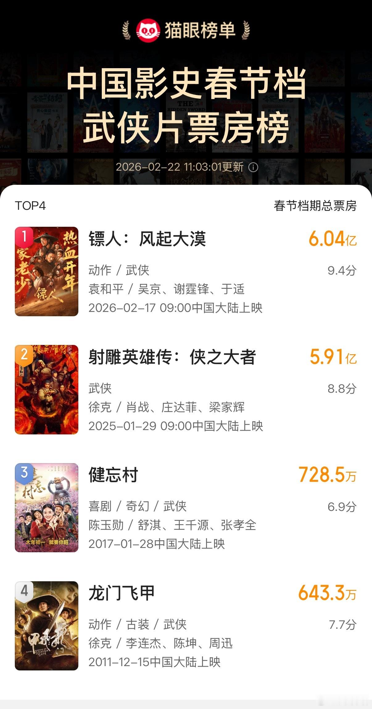 镖人口碑升至第一 吴京 谢霆锋 于适《镖人》超过肖战《射雕英雄传侠之大者》成为中