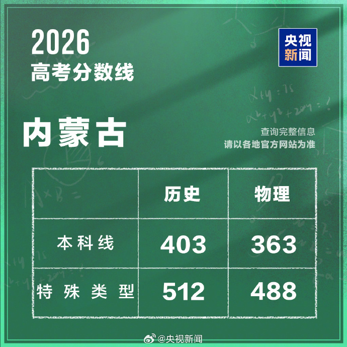 #内蒙古本科线历史类403物理类363#【#内蒙古高考分数线#公布扩散周知！】2