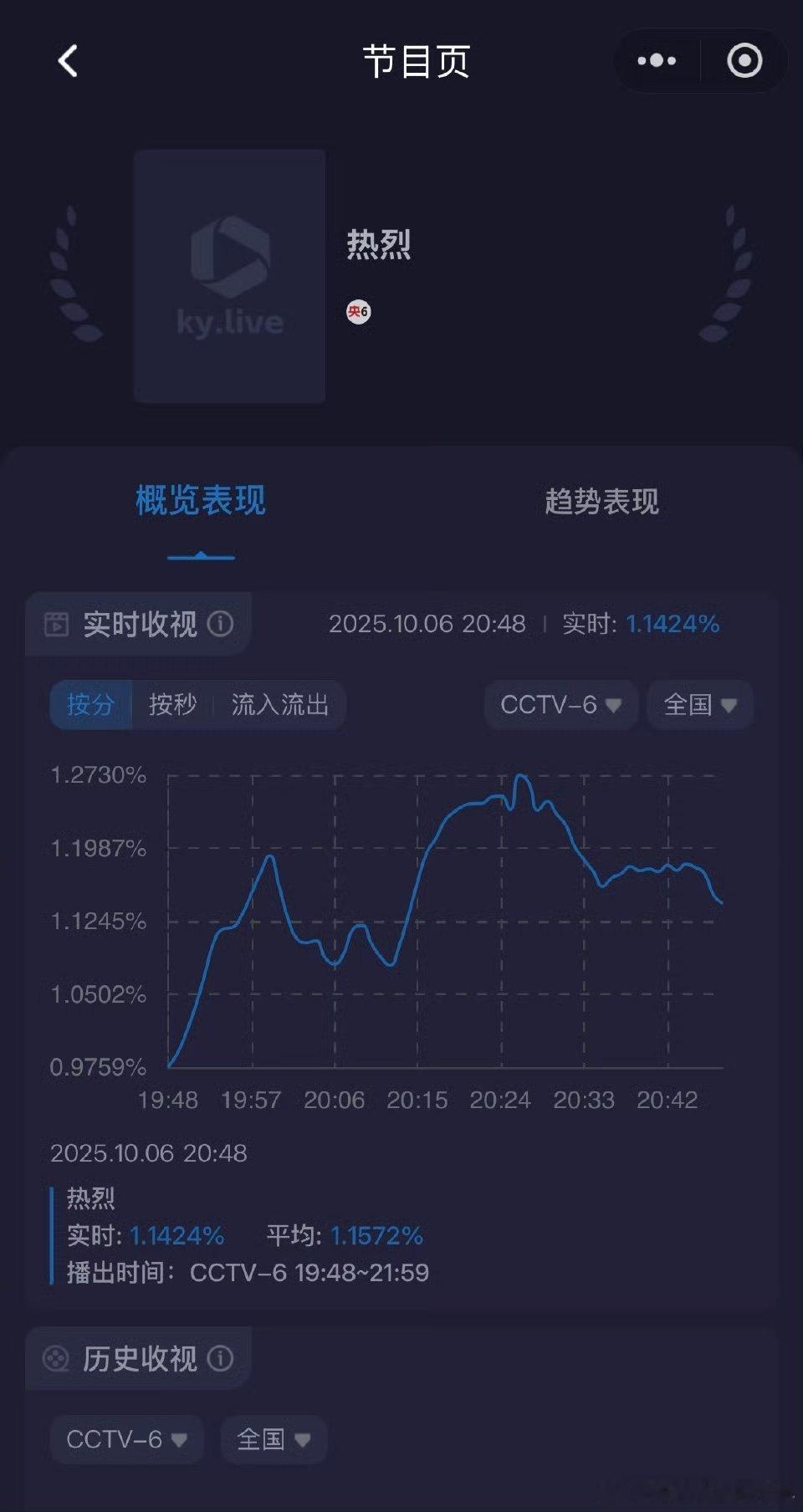 砸穿央六底盘了！ ​​​