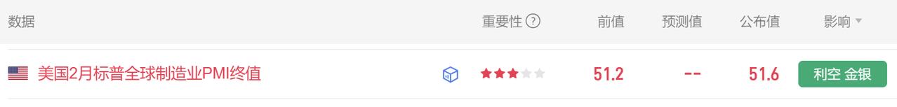 今晚有多项美国经济数据公布。
美国2月标普全球制造业PMI
终值公布为51.6，