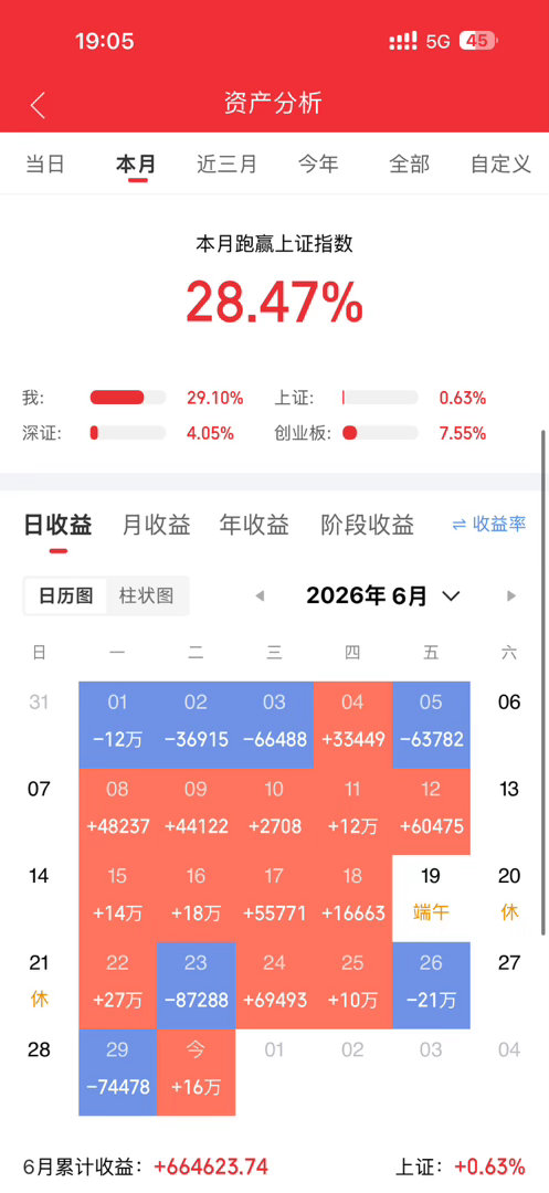 晚上好，在线的粉丝集合！明天七月开门红紧跟牛姐复盘思路，一起把握市场机会！点赞本