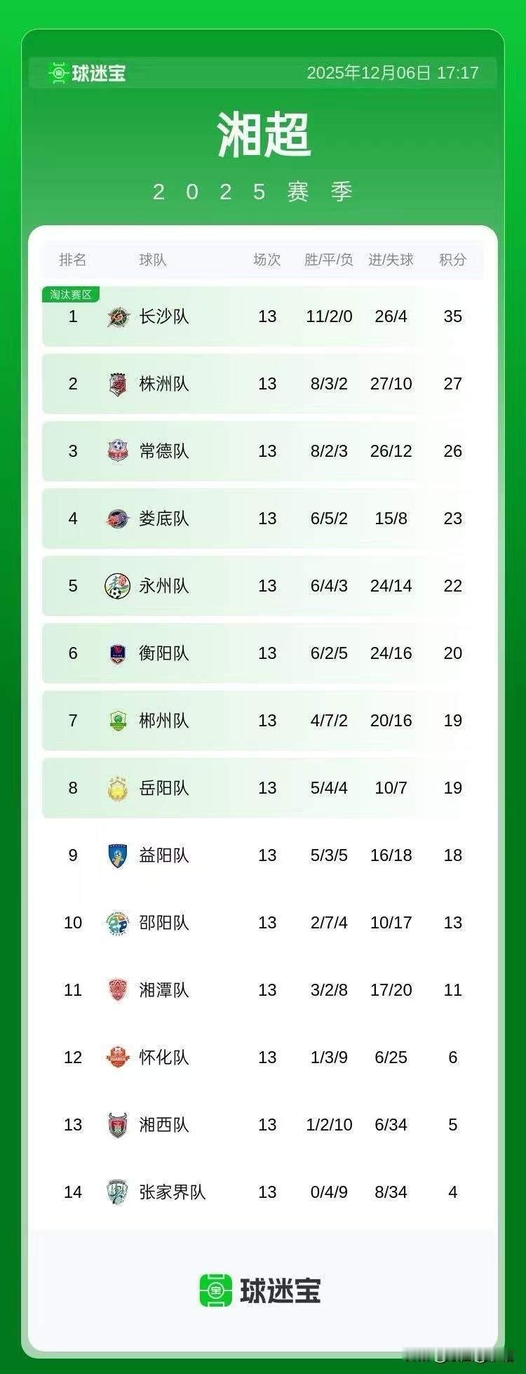 你支持哪支球队夺得湘超联赛冠军我是衡阳的，肯定支持衡阳，但是实力不允许，毕竟小组