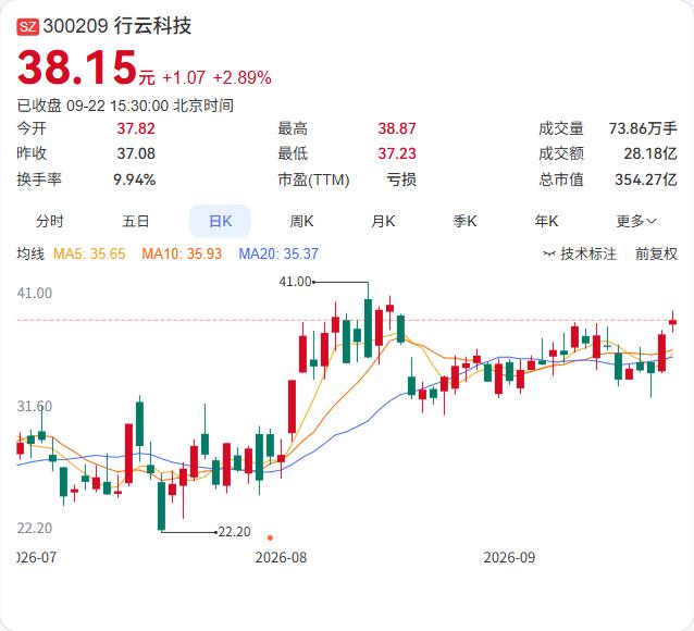 行云科技又签了3份算力服务合同，金额合计4.53亿元。

9月22日公告，公司此