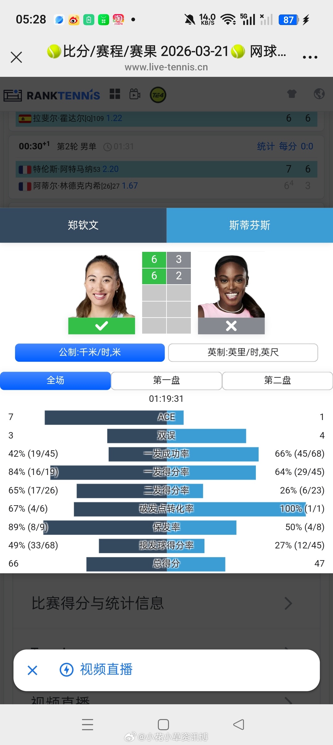 小花小草资讯 【🇺🇸迈阿密WTA1000】女单正赛第二轮🇨🇳23号种子郑