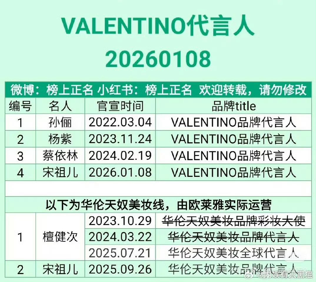 华伦天奴国内好像没有全球代言人吧……粉丝一直在说非全球不接但是很明显不太可能给赵