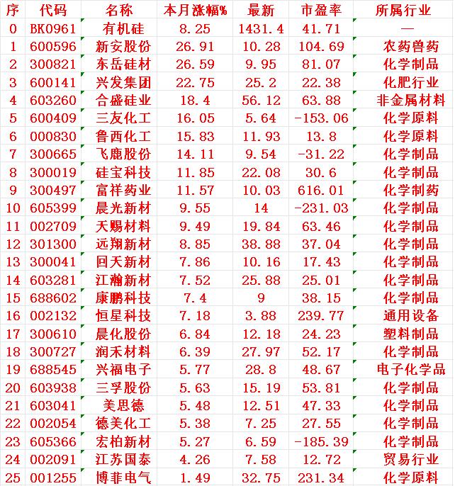 有机硅概念，七月以来涨幅25强

1 新安
2 东岳
3 兴发
4 合盛
5 三