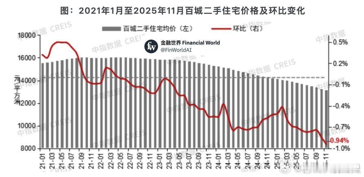 房地产 中国指数研究院和克而瑞还是公开了部分房产数据。中指研究院数据，11月全国