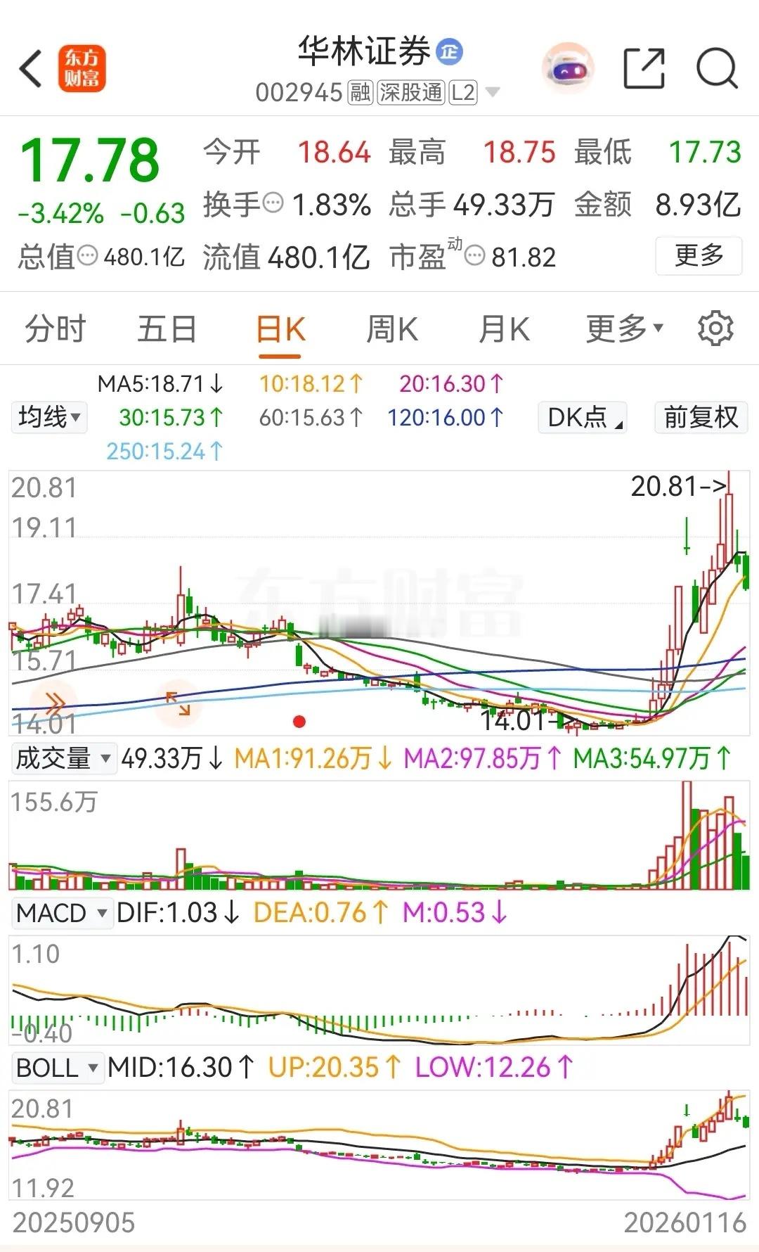 券商板块中的华林证券，2026年里券商的领涨龙头，年内涨幅高达15.98%，也还